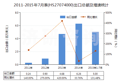 2011-2015年7月萘(HS27074000)出口總額及增速統(tǒng)計(jì)